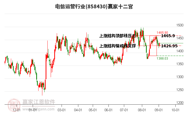 858430电信运营赢家十二宫工具