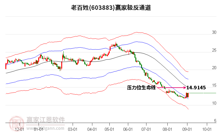 603883老百姓赢家极反通道工具