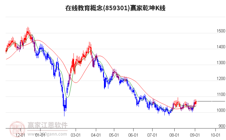 859301在线教育赢家乾坤K线工具