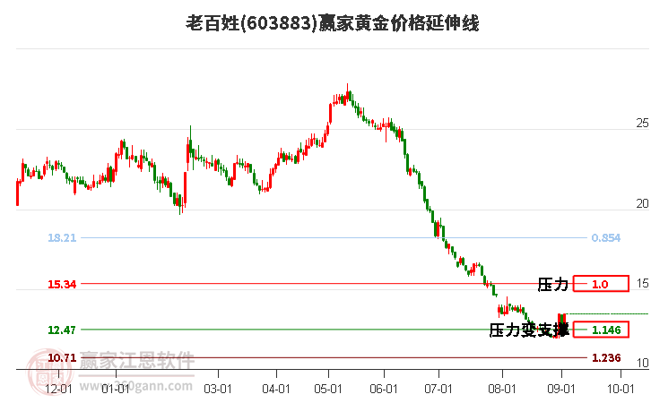 603883老百姓黄金价格延伸线工具