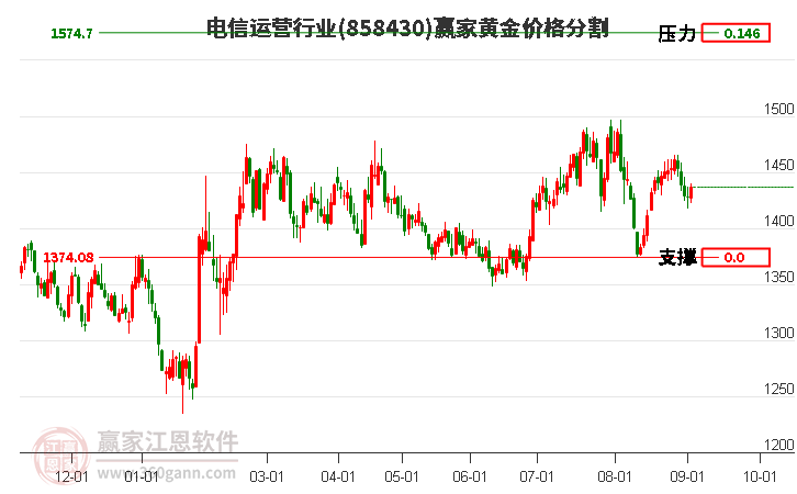 电信运营行业黄金价格分割工具