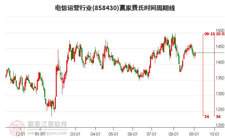 电信运营行业费氏时间周期线工具