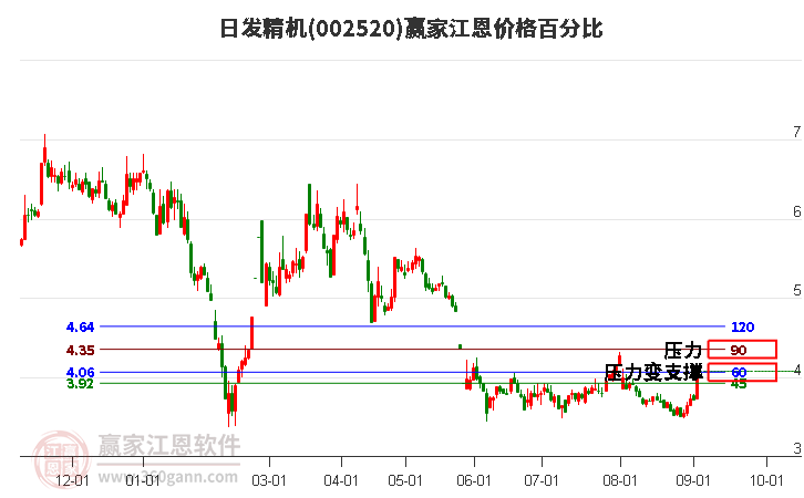 002520日发精机江恩价格百分比工具