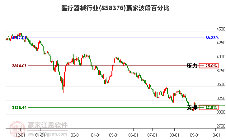 医疗器械行业波段百分比工具