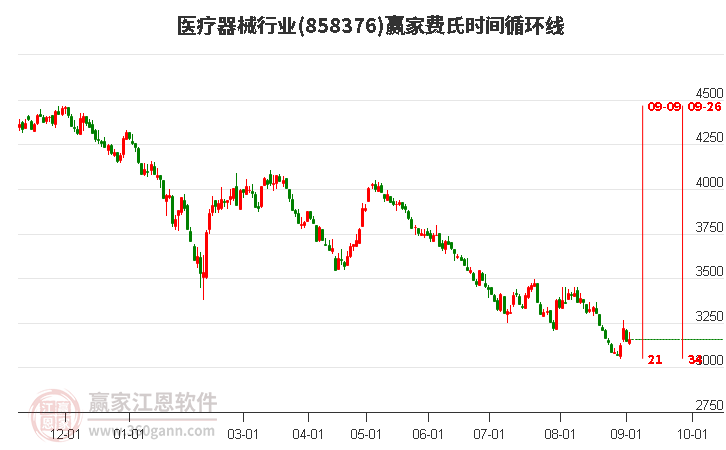 医疗器械行业费氏时间循环线工具