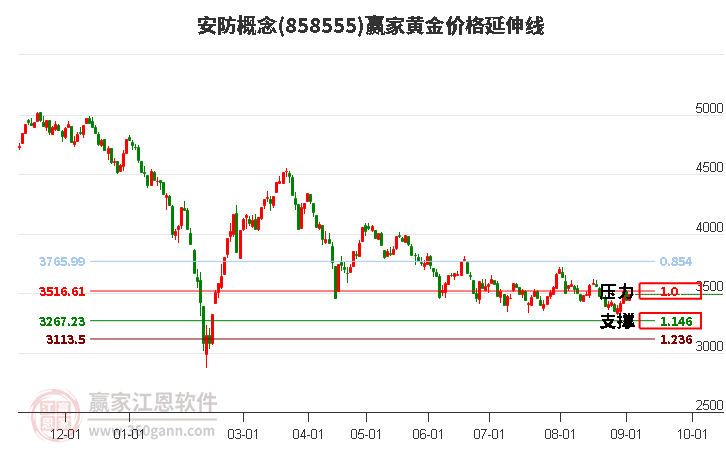 安防概念黄金价格延伸线工具