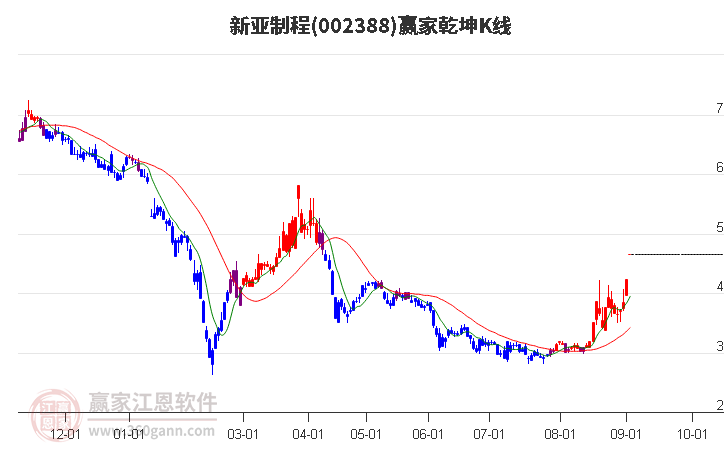 002388新亚制程赢家乾坤K线工具