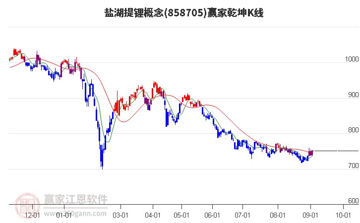 858705盐湖提锂赢家乾坤K线工具