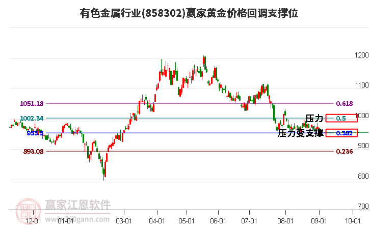 有色金属行业黄金价格回调支撑位工具