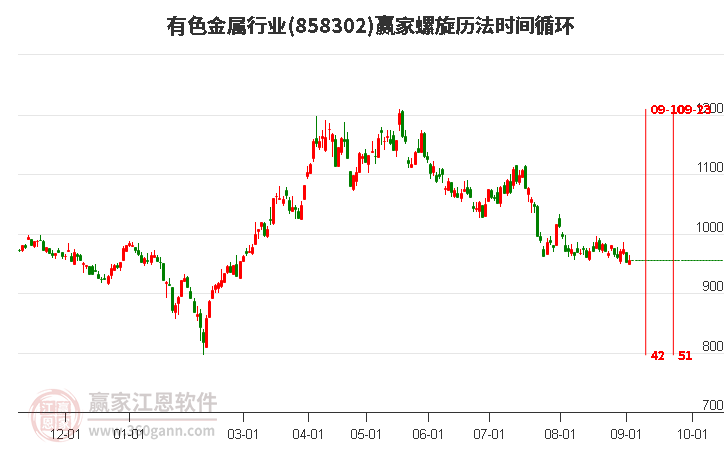 有色金属行业螺旋历法时间循环工具