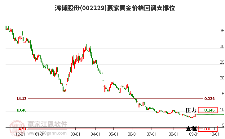 002229鸿博股份黄金价格回调支撑位工具