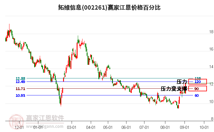 002261拓维信息江恩价格百分比工具