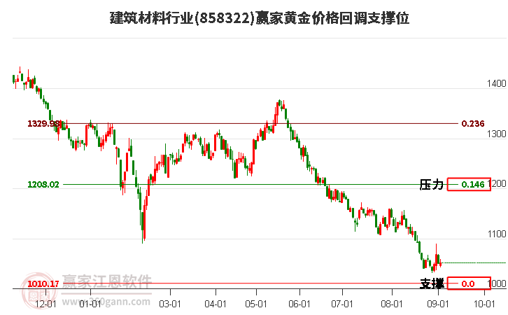 建筑材料行业黄金价格回调支撑位工具