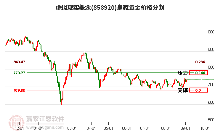 虚拟现实概念黄金价格分割工具