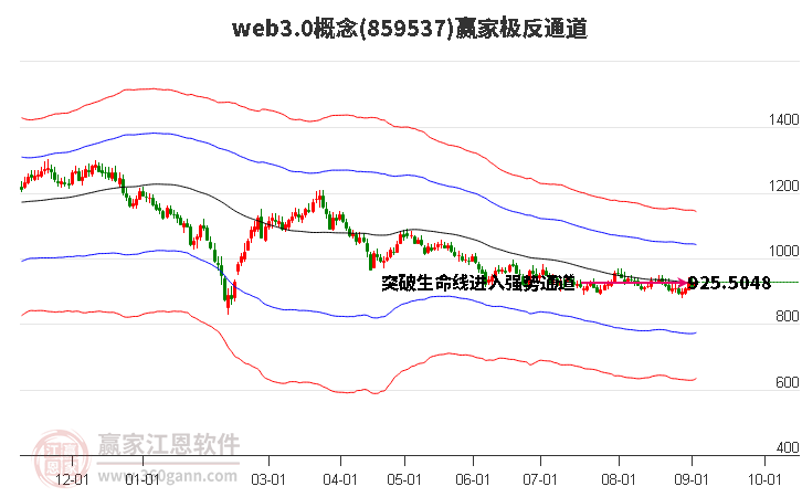 859537web3.0赢家极反通道工具