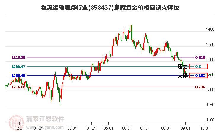 物流运输服务行业黄金价格回调支撑位工具