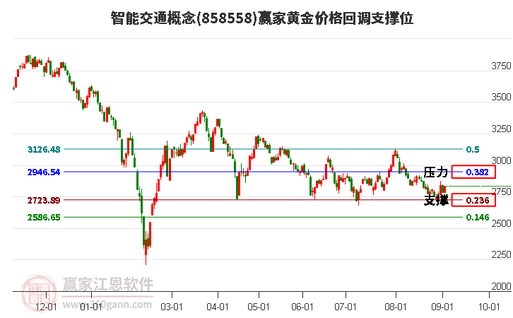 智能交通概念黄金价格回调支撑位工具