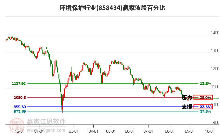 环境保护行业赢家波段百分比工具