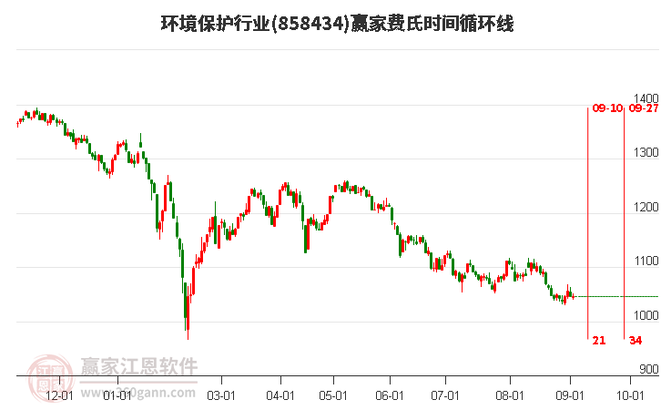 环境保护行业赢家费氏时间循环线工具