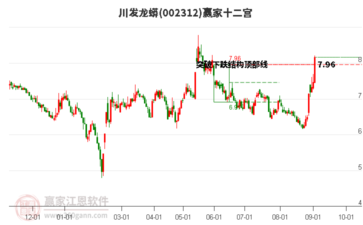 002312川发龙蟒赢家十二宫工具