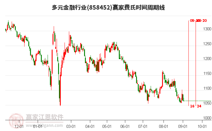 多元金融行业费氏时间周期线工具