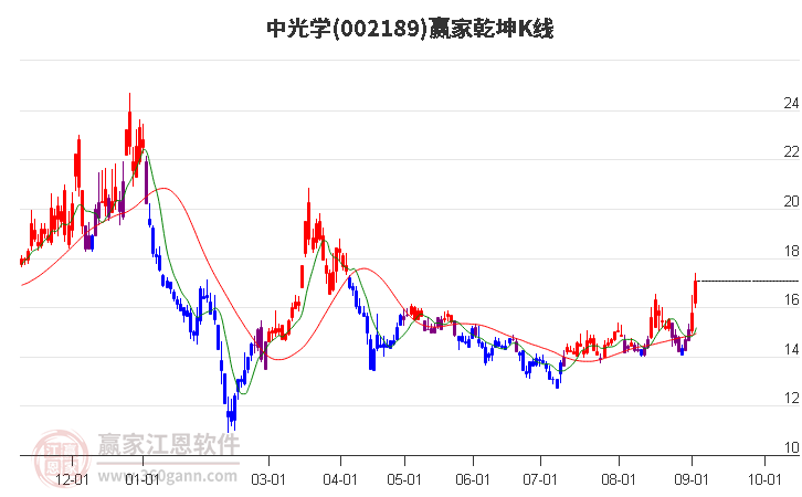 002189中光学赢家乾坤K线工具