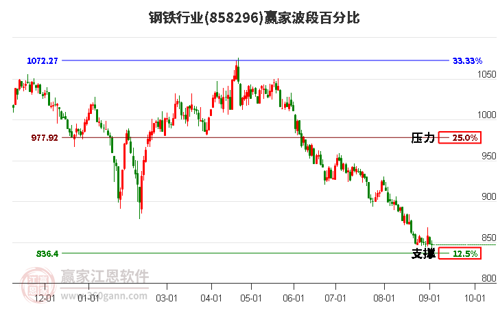 钢铁行业波段百分比工具