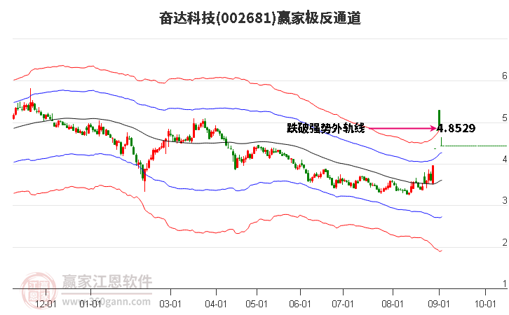 002681奋达科技 赢家极反通道工具