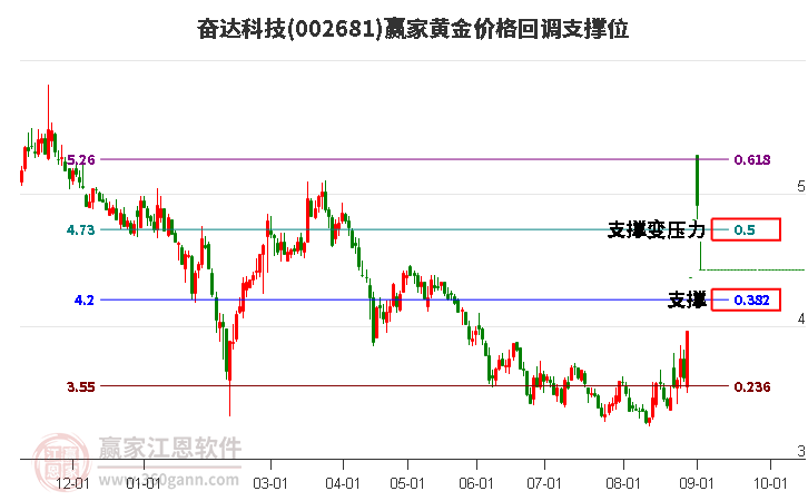 002681奋达科技黄金价格回调支撑位工具