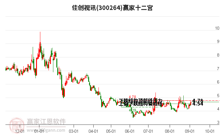 300264佳創(chuàng)視訊贏家十二宮工具