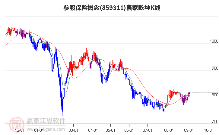 859311参股保险赢家乾坤K线工具