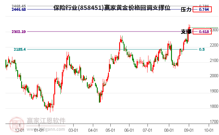 保险行业黄金价格回调支撑位工具