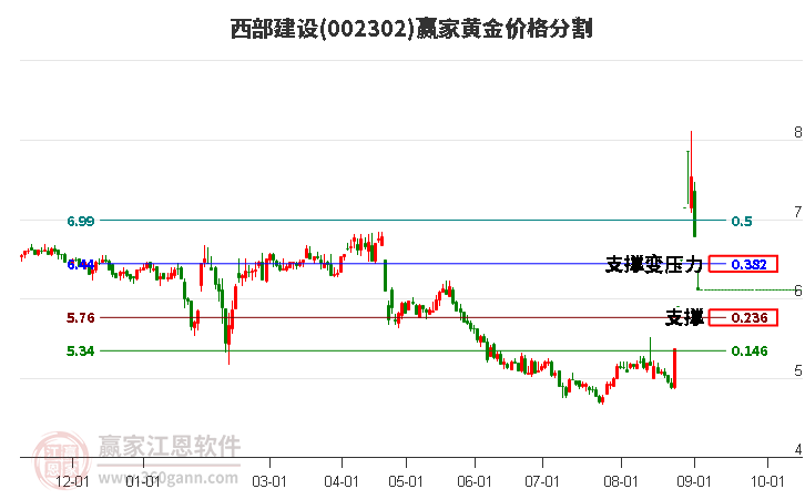 002302西部建設黃金價格分割工具