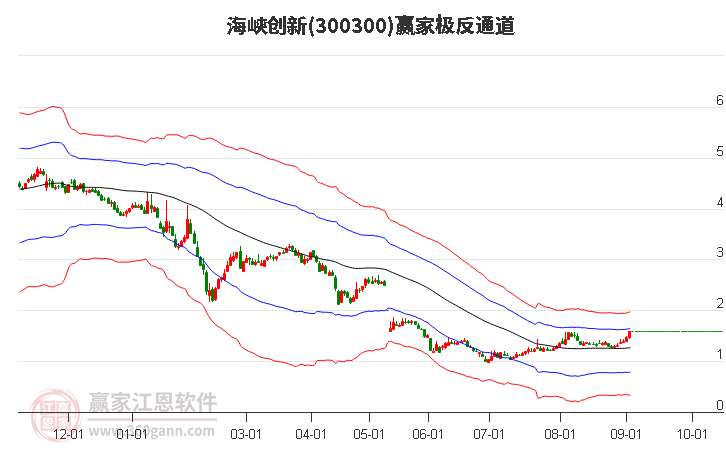 300300海峡创新赢家极反通道工具