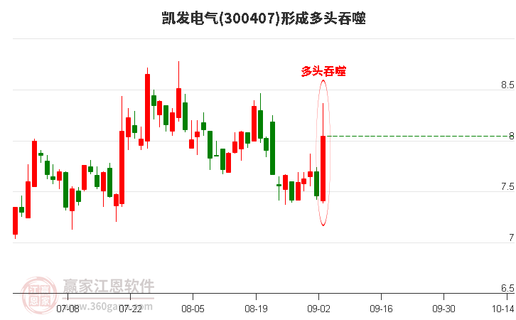 凯发电气形成多头吞噬组合形态