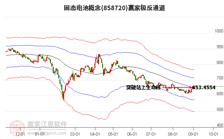 858720固态电池赢家极反通道工具