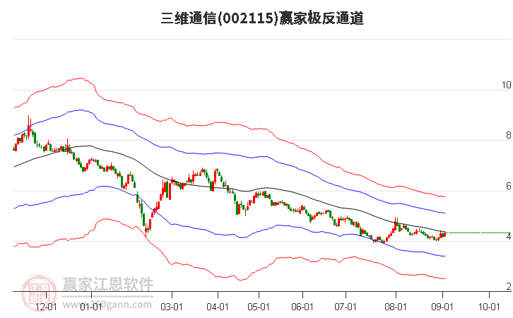 002115三维通信赢家极反通道工具