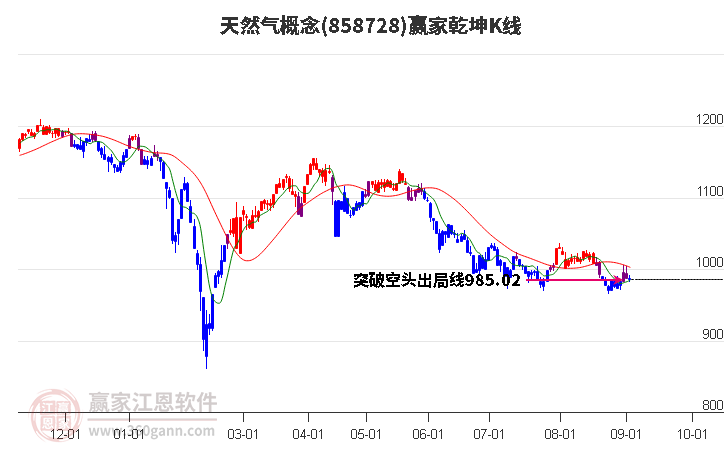 858728天然气赢家乾坤K线工具