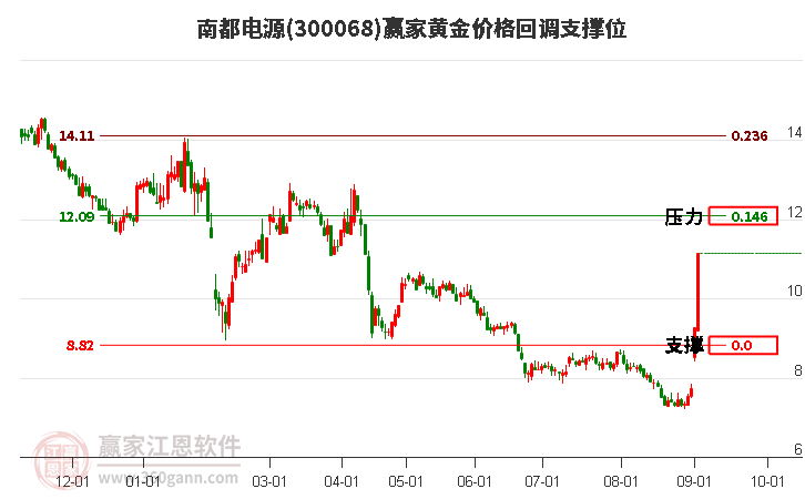 300068南都电源黄金价格回调支撑位工具