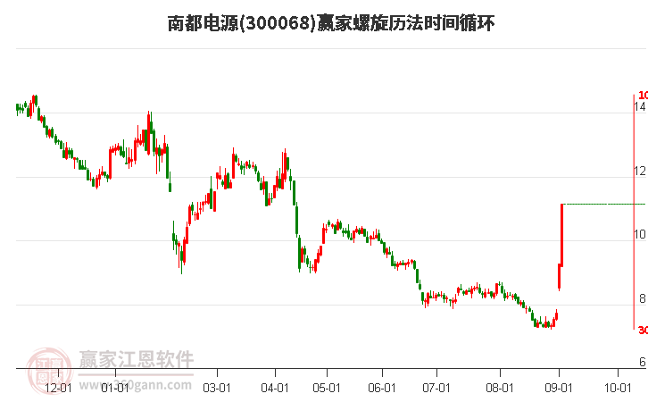 300068南都电源螺旋历法时间循环工具