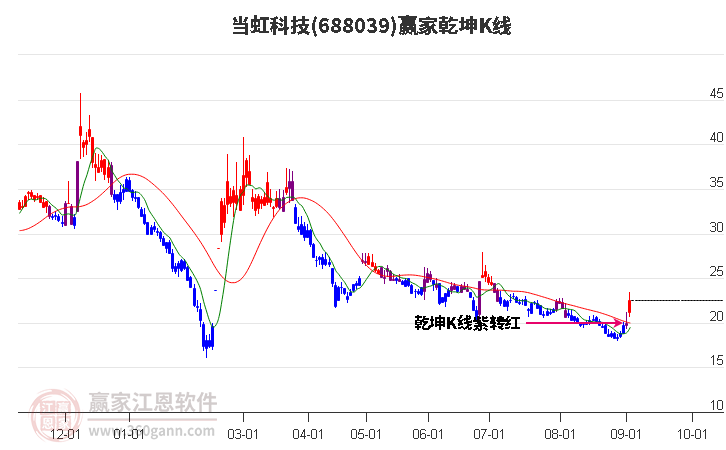 688039當(dāng)虹科技贏家乾坤K線工具