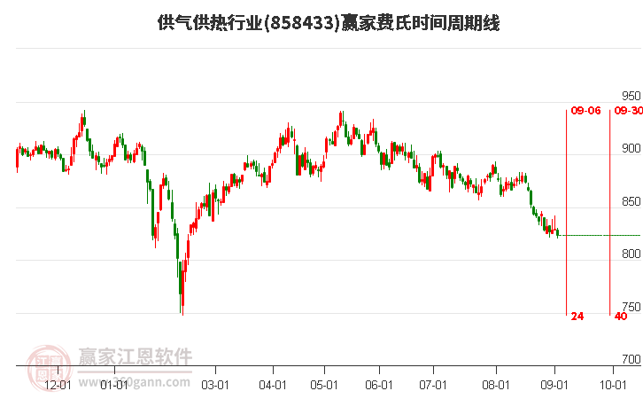 供气供热行业费氏时间周期线工具