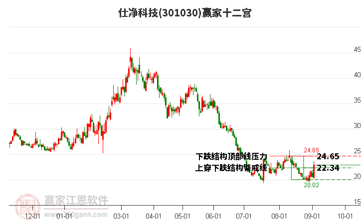 301030仕净科技赢家十二宫工具