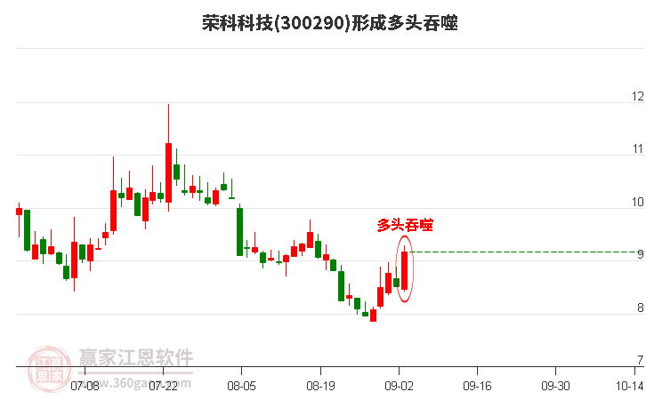 荣科科技300290形成多头吞噬组合形态