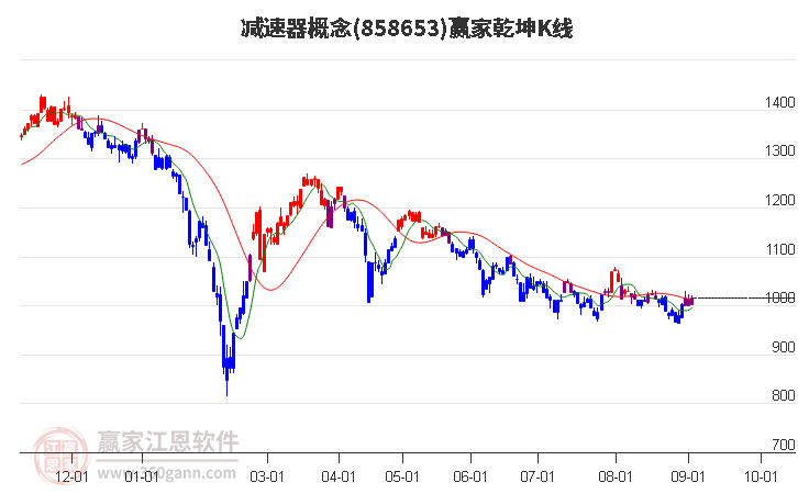 858653减速器赢家乾坤K线工具