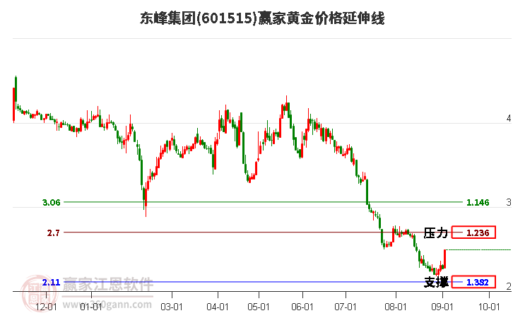 601515东峰集团黄金价格延伸线工具