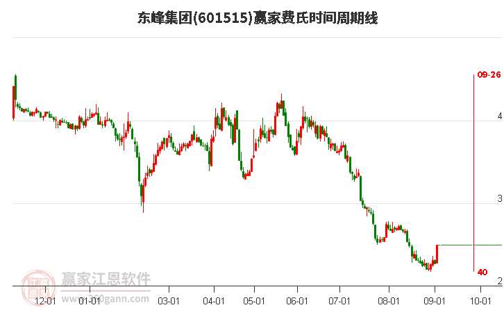 601515东峰集团费氏时间周期线工具