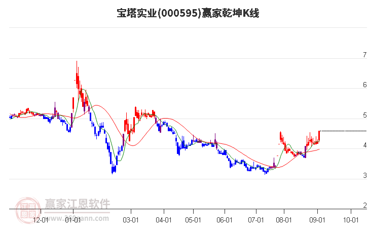 000595寶塔實(shí)業(yè)贏家乾坤K線工具