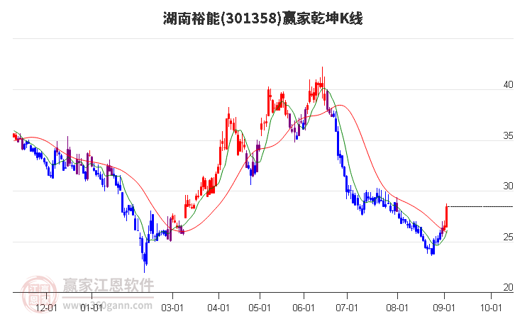 301358湖南裕能赢家乾坤K线工具