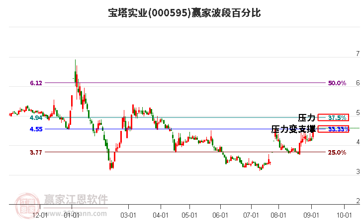 000595寶塔實(shí)業(yè)波段百分比工具
